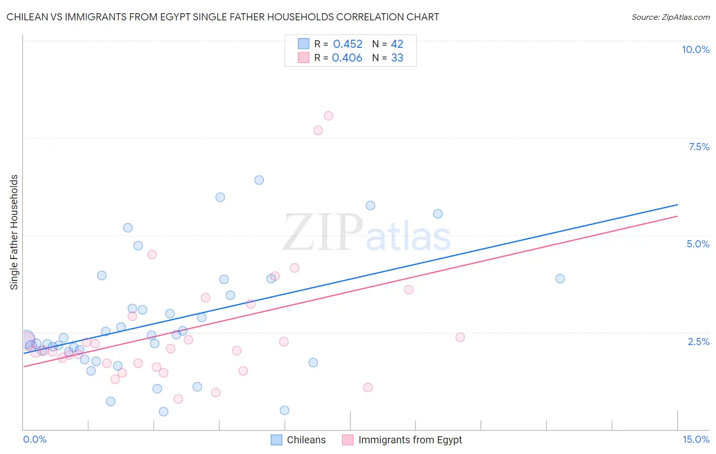 Chilean vs Immigrants from Egypt Single Father Households