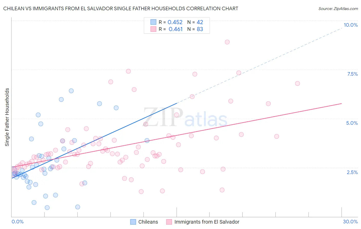 Chilean vs Immigrants from El Salvador Single Father Households