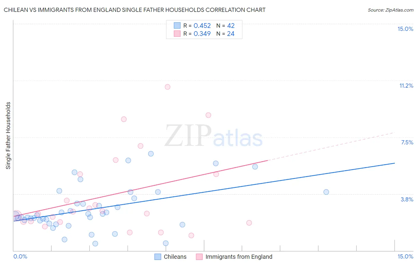 Chilean vs Immigrants from England Single Father Households