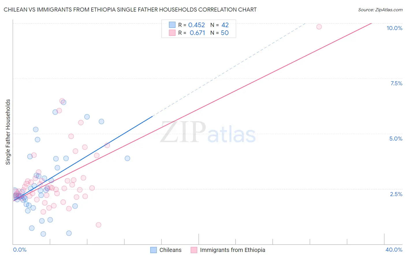 Chilean vs Immigrants from Ethiopia Single Father Households