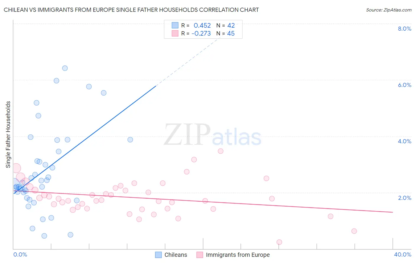 Chilean vs Immigrants from Europe Single Father Households