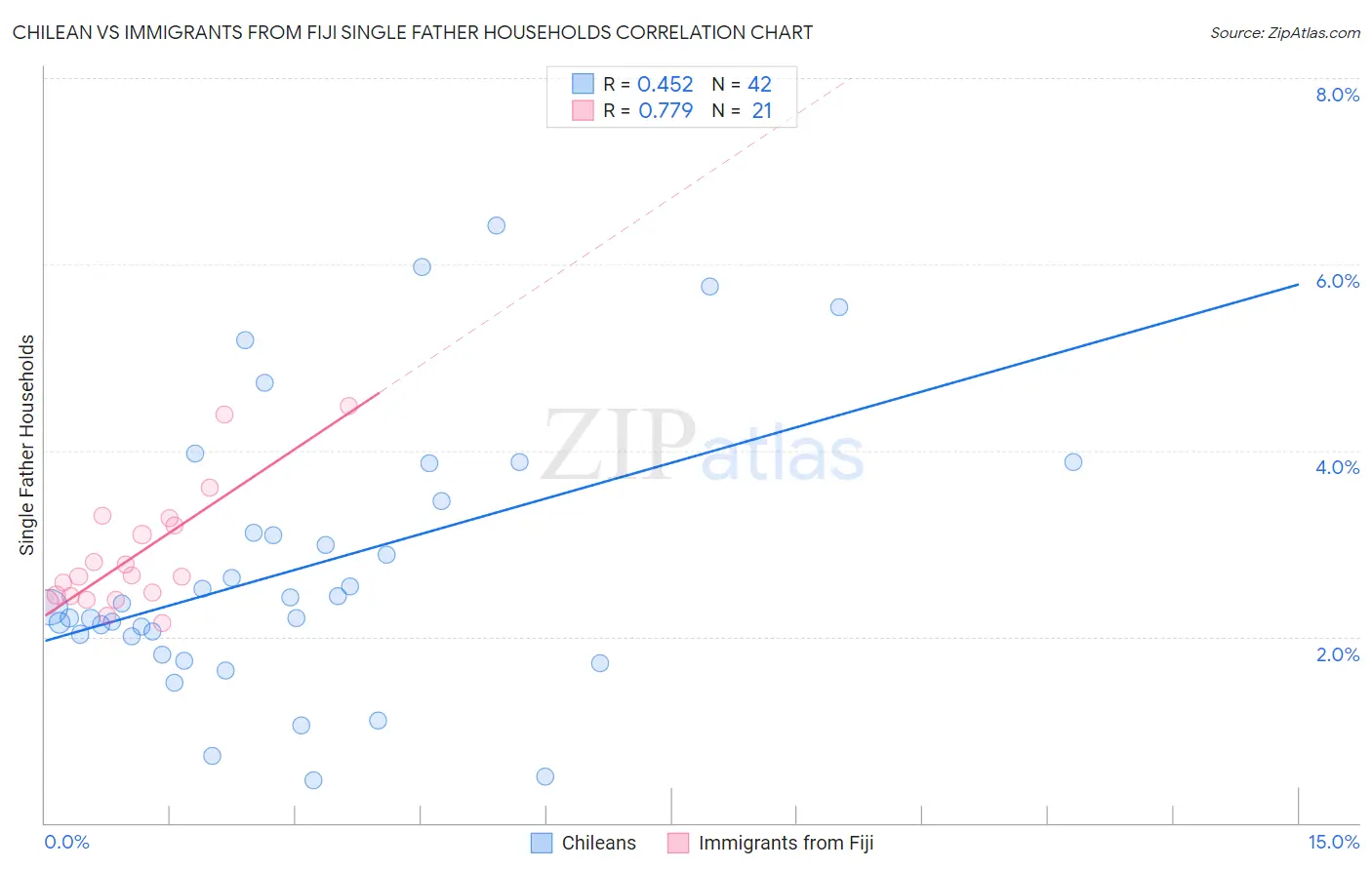 Chilean vs Immigrants from Fiji Single Father Households