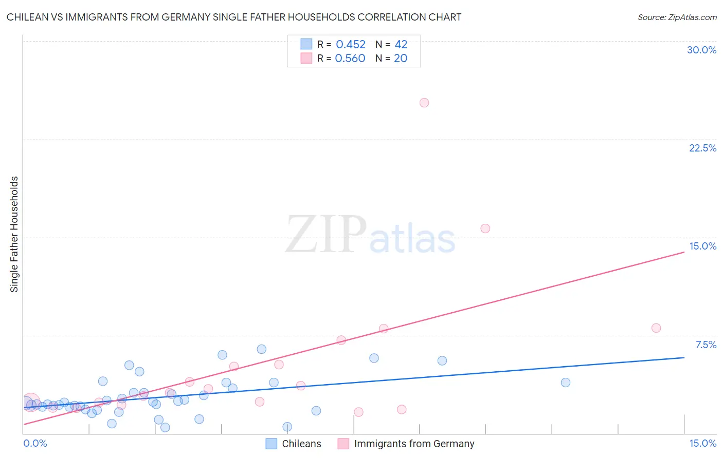 Chilean vs Immigrants from Germany Single Father Households
