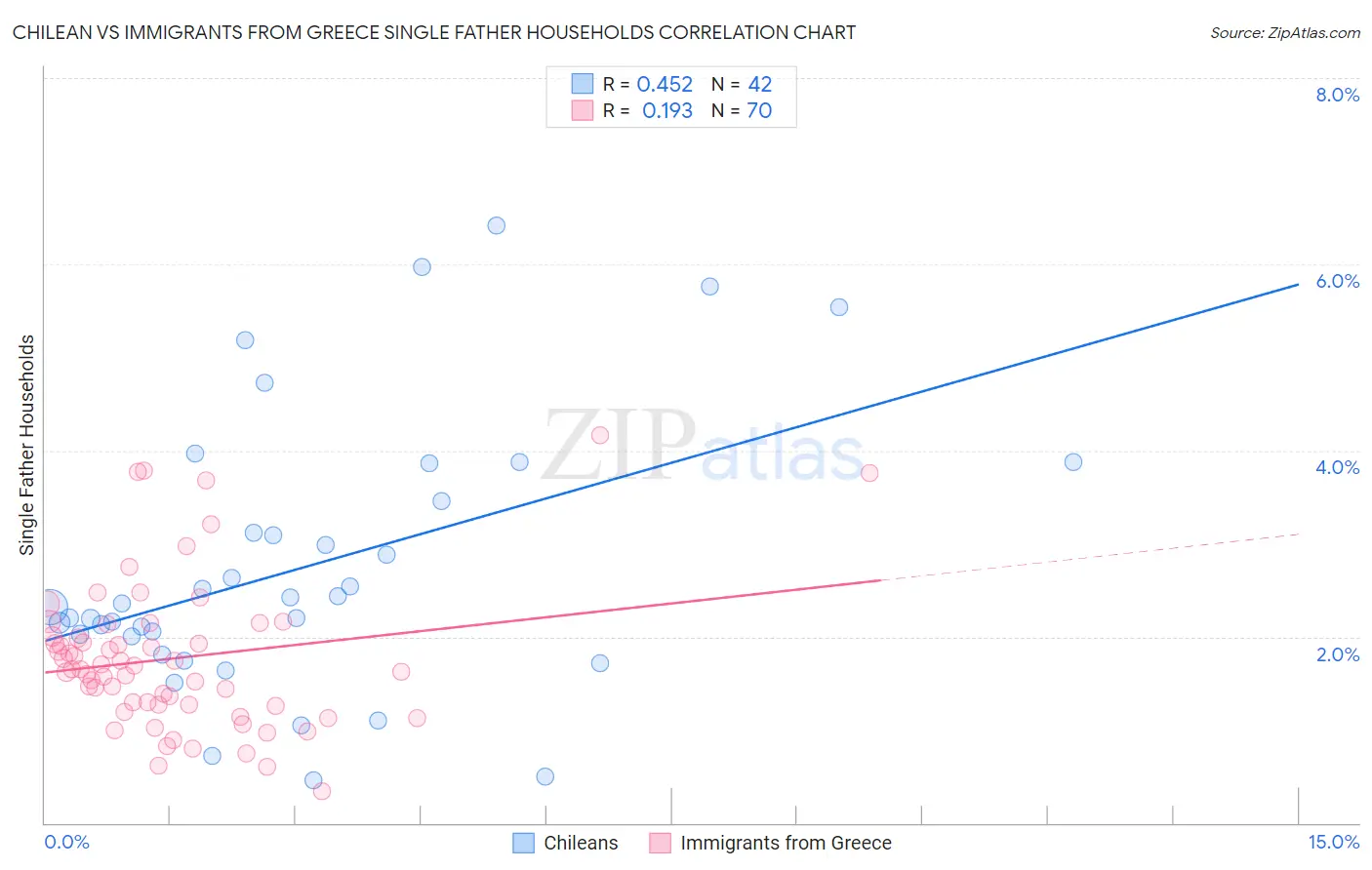 Chilean vs Immigrants from Greece Single Father Households
