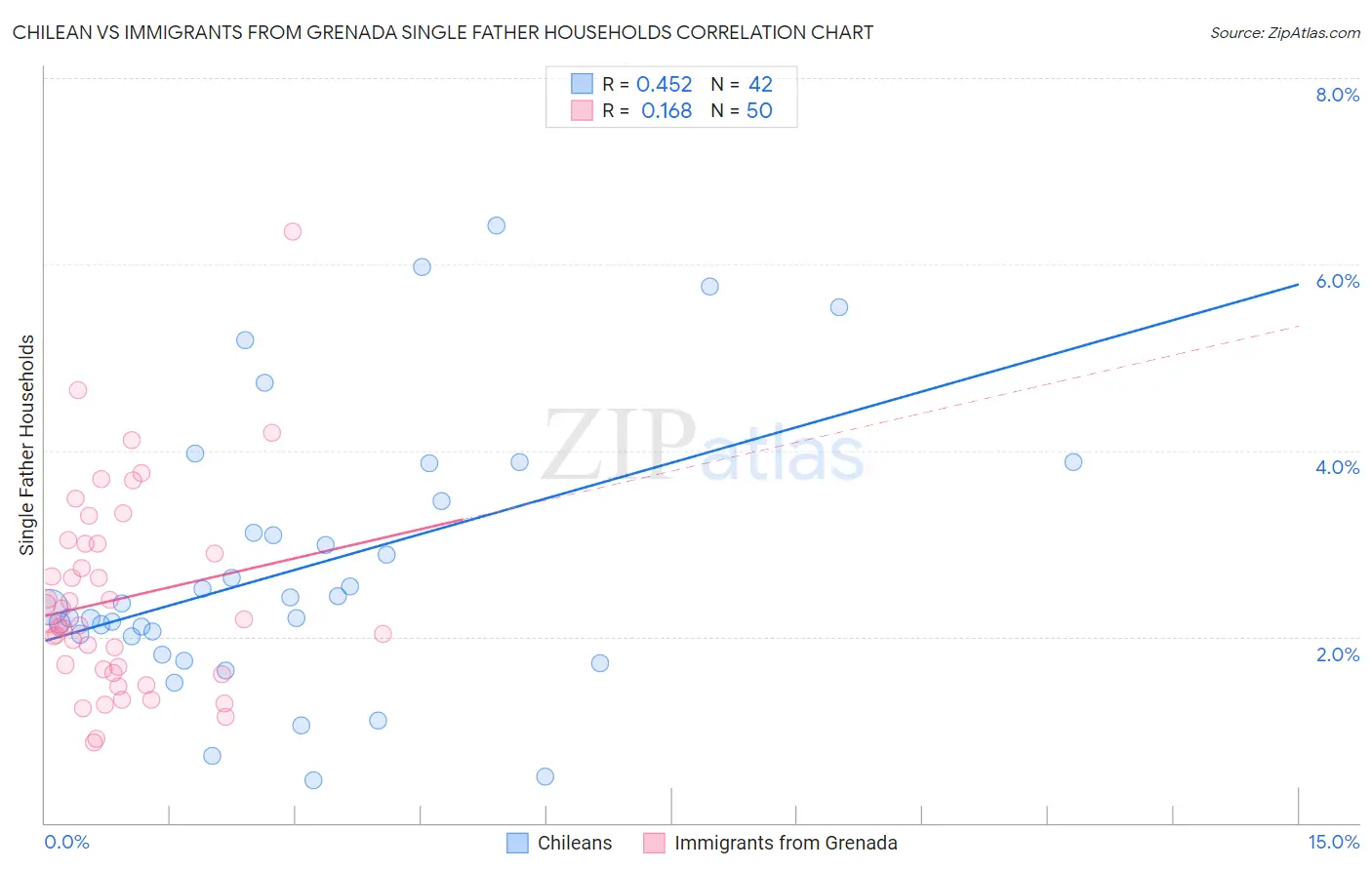 Chilean vs Immigrants from Grenada Single Father Households