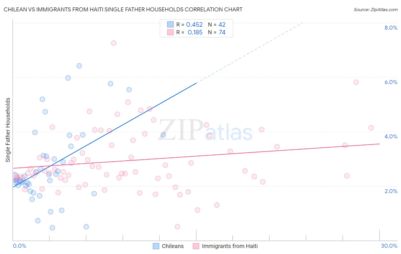 Chilean vs Immigrants from Haiti Single Father Households