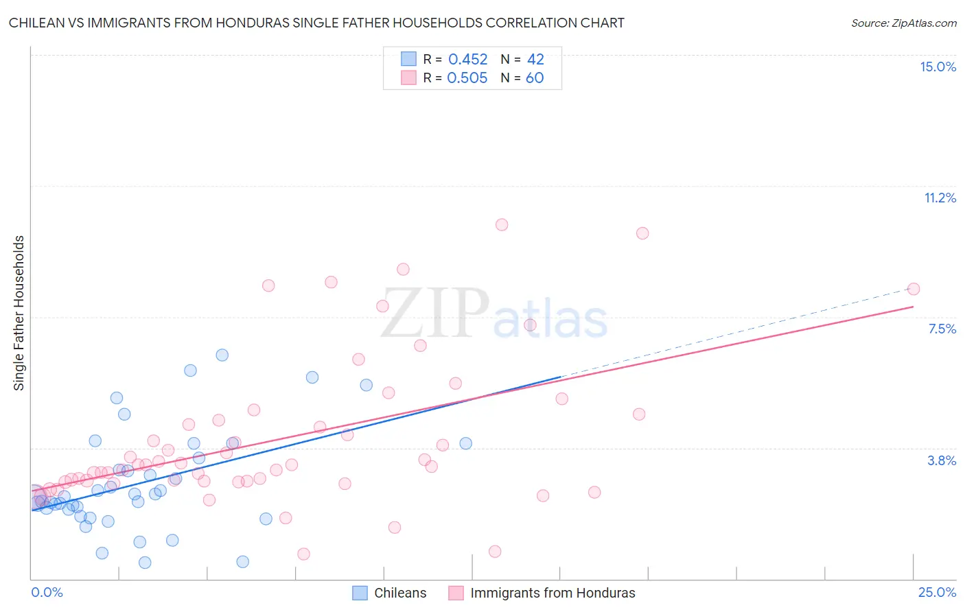 Chilean vs Immigrants from Honduras Single Father Households