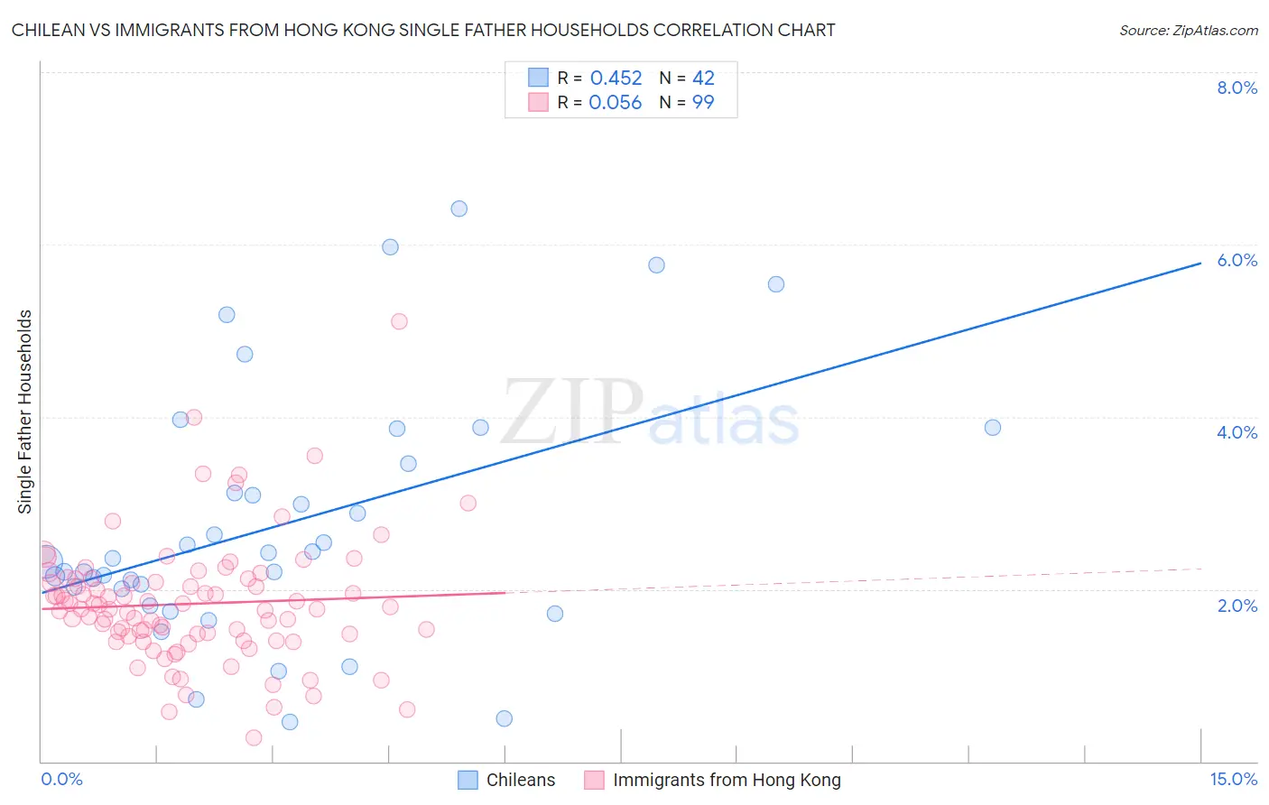 Chilean vs Immigrants from Hong Kong Single Father Households