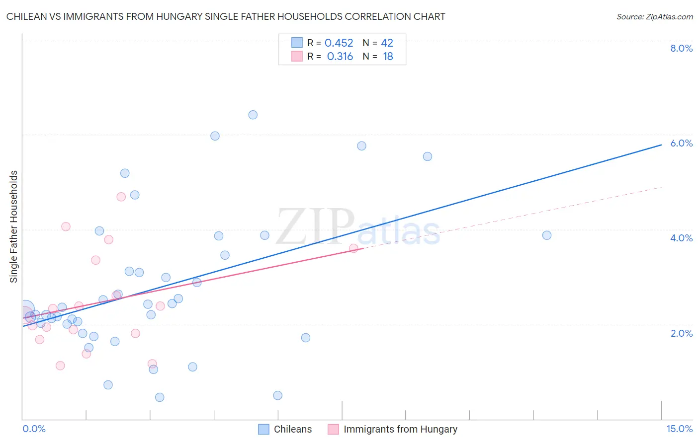 Chilean vs Immigrants from Hungary Single Father Households