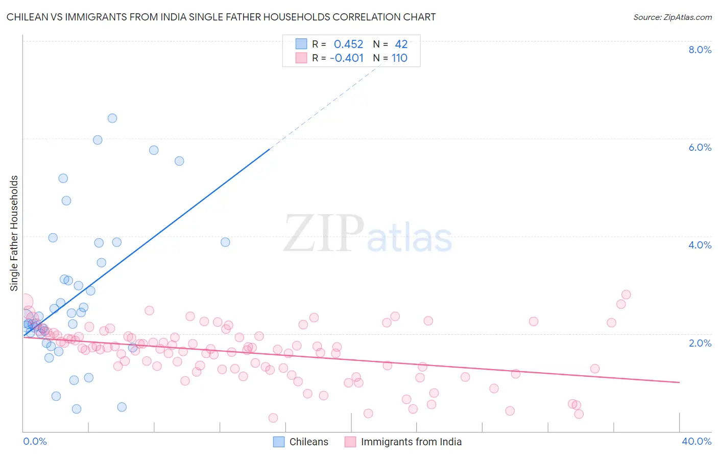 Chilean vs Immigrants from India Single Father Households