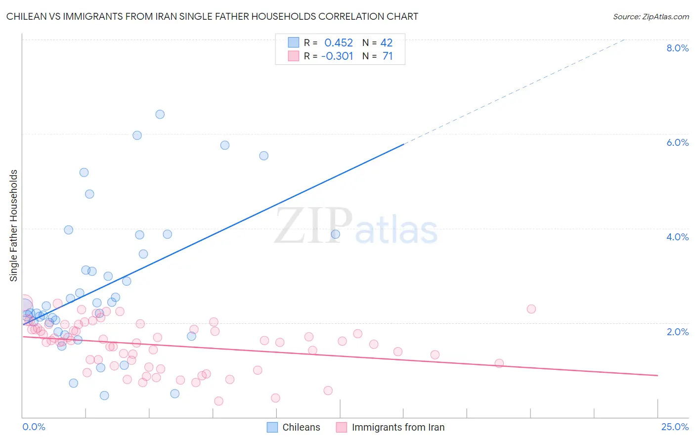 Chilean vs Immigrants from Iran Single Father Households