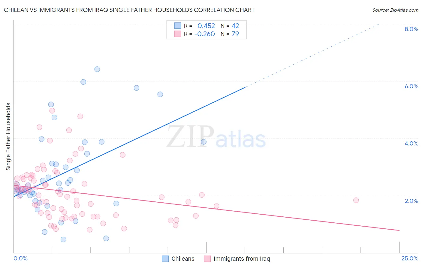 Chilean vs Immigrants from Iraq Single Father Households