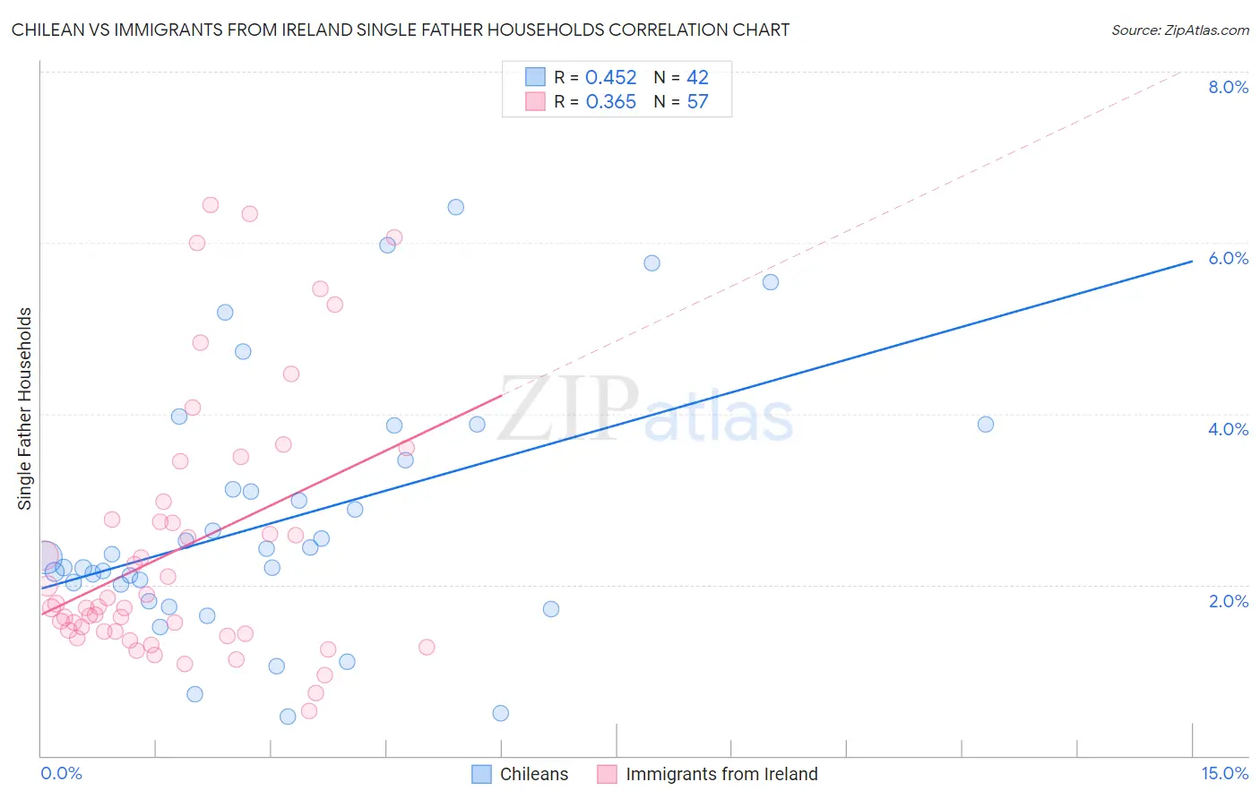 Chilean vs Immigrants from Ireland Single Father Households