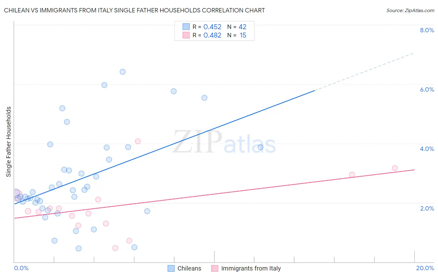 Chilean vs Immigrants from Italy Single Father Households
