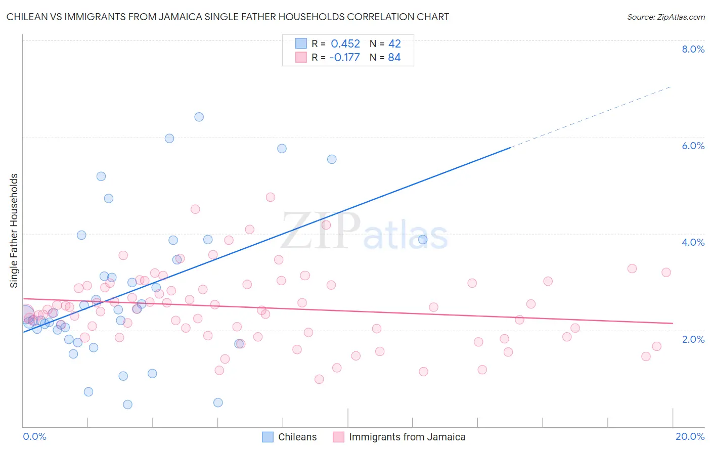 Chilean vs Immigrants from Jamaica Single Father Households