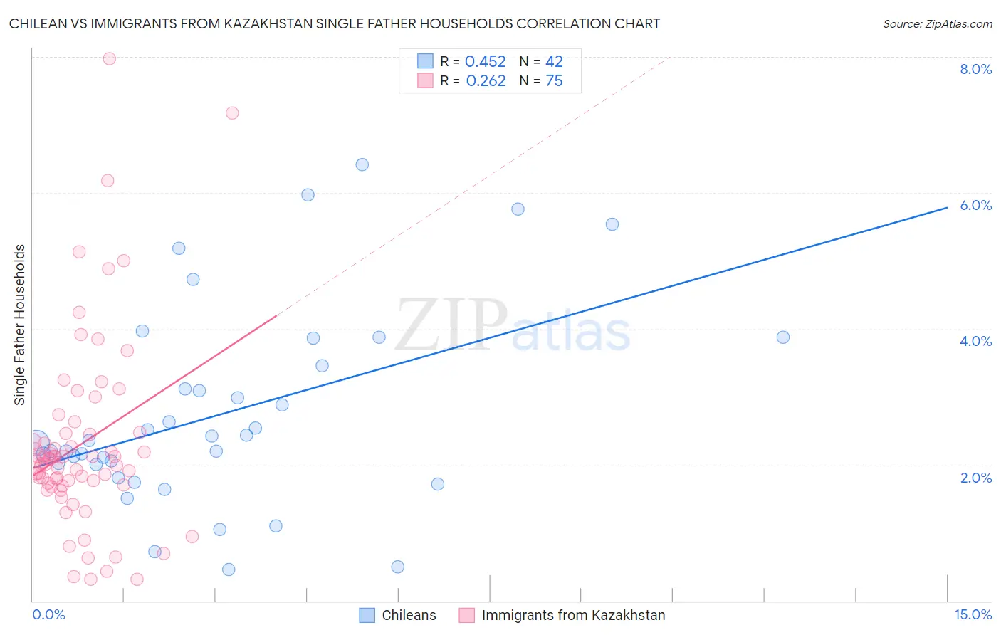 Chilean vs Immigrants from Kazakhstan Single Father Households