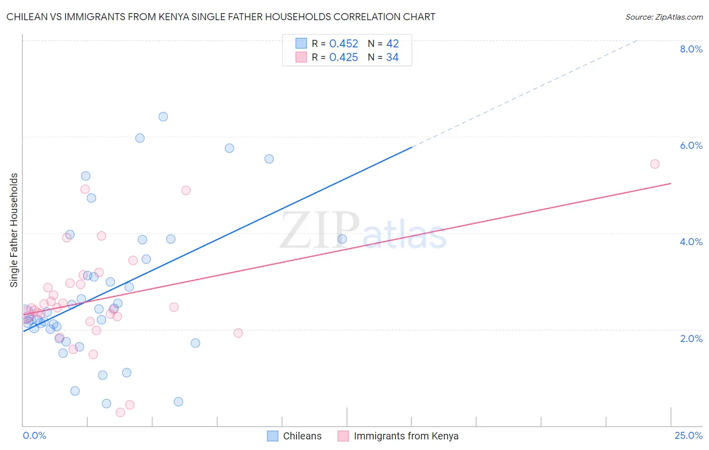 Chilean vs Immigrants from Kenya Single Father Households