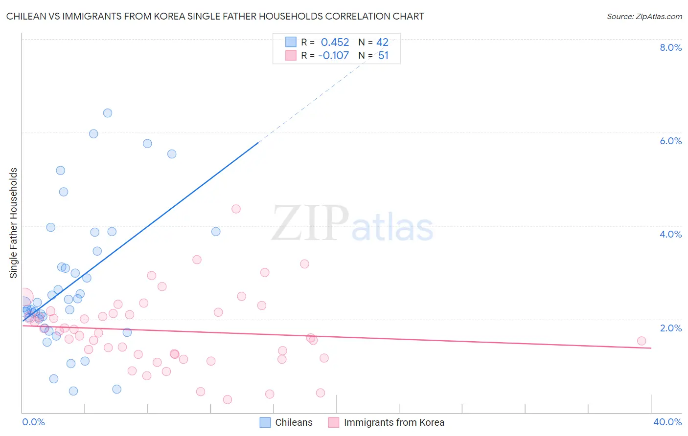 Chilean vs Immigrants from Korea Single Father Households