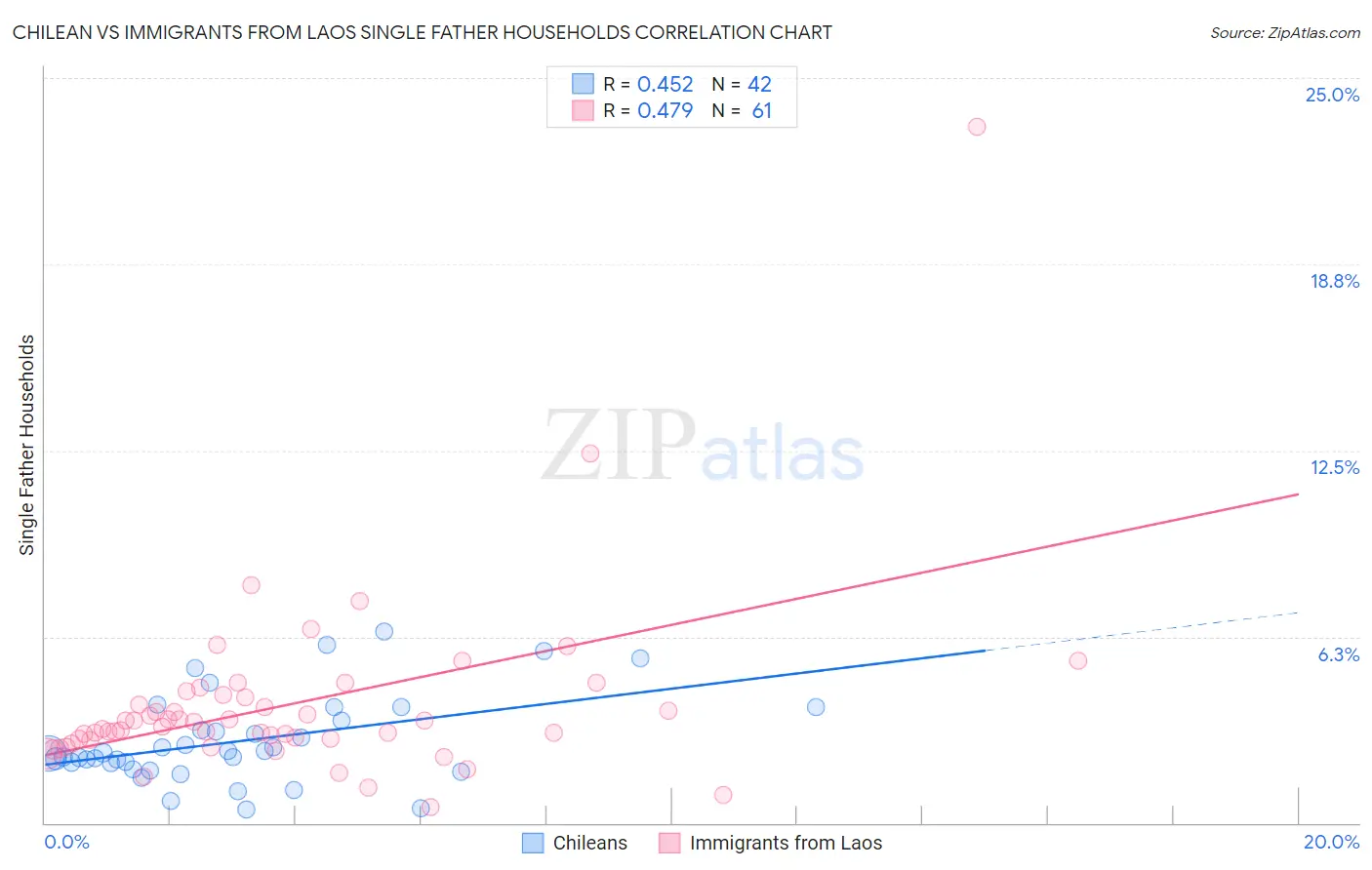 Chilean vs Immigrants from Laos Single Father Households