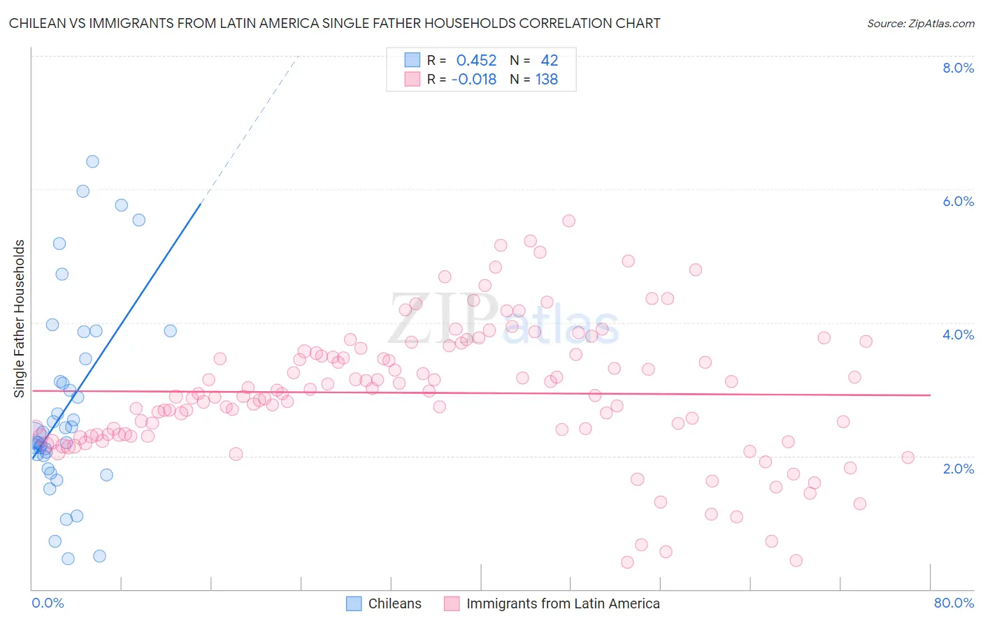 Chilean vs Immigrants from Latin America Single Father Households