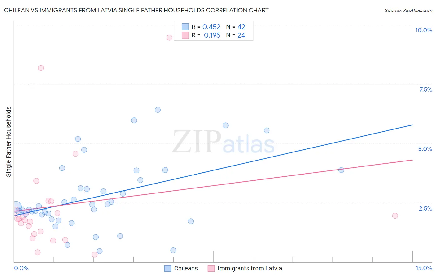 Chilean vs Immigrants from Latvia Single Father Households