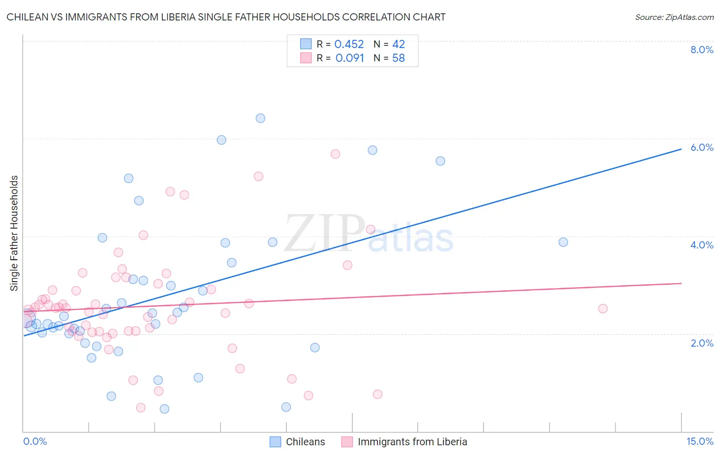 Chilean vs Immigrants from Liberia Single Father Households