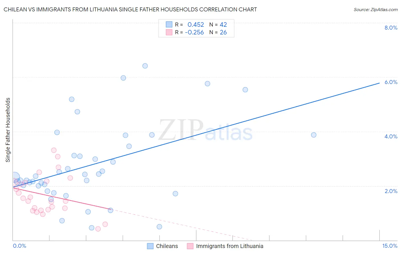 Chilean vs Immigrants from Lithuania Single Father Households