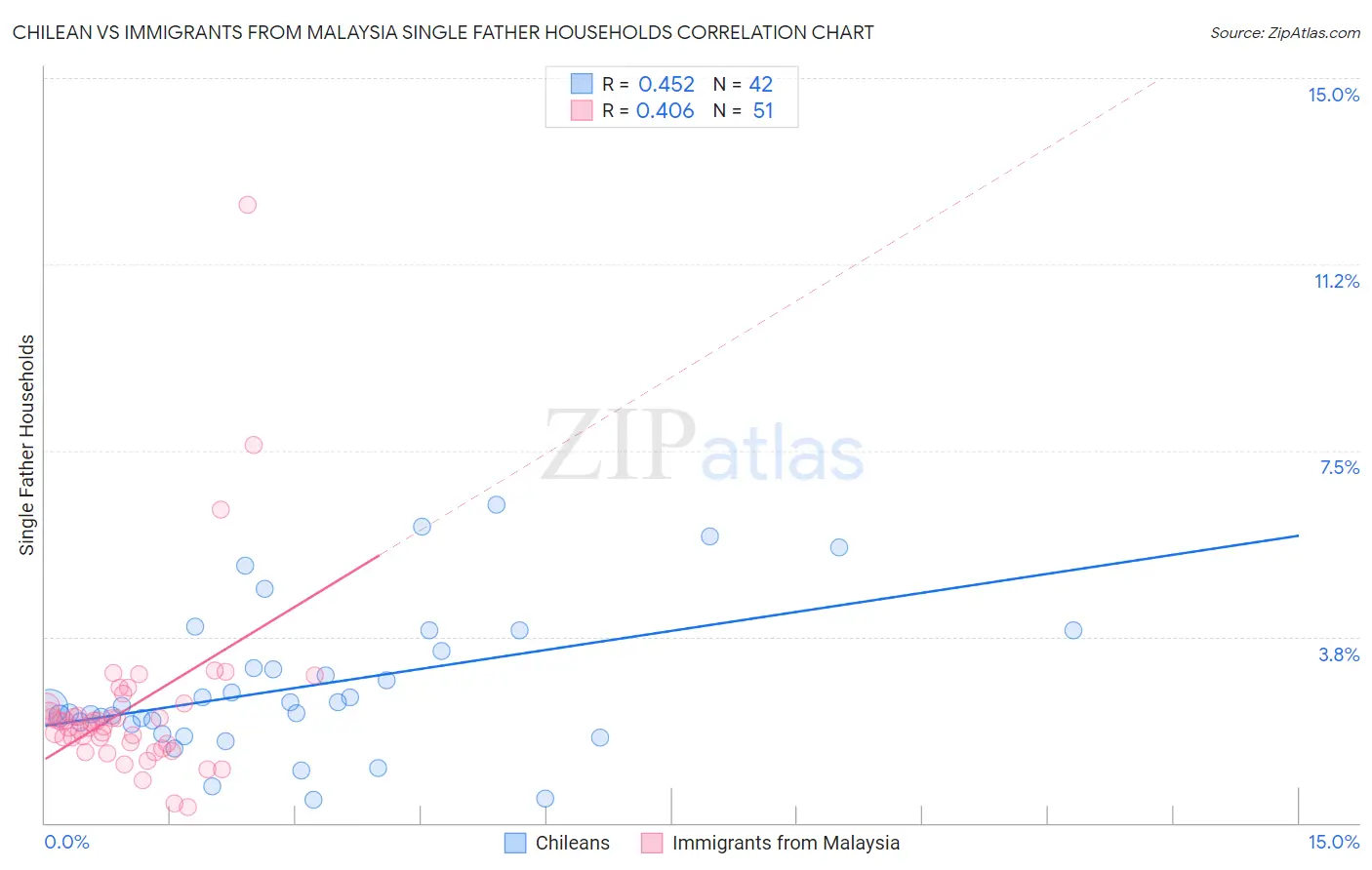 Chilean vs Immigrants from Malaysia Single Father Households