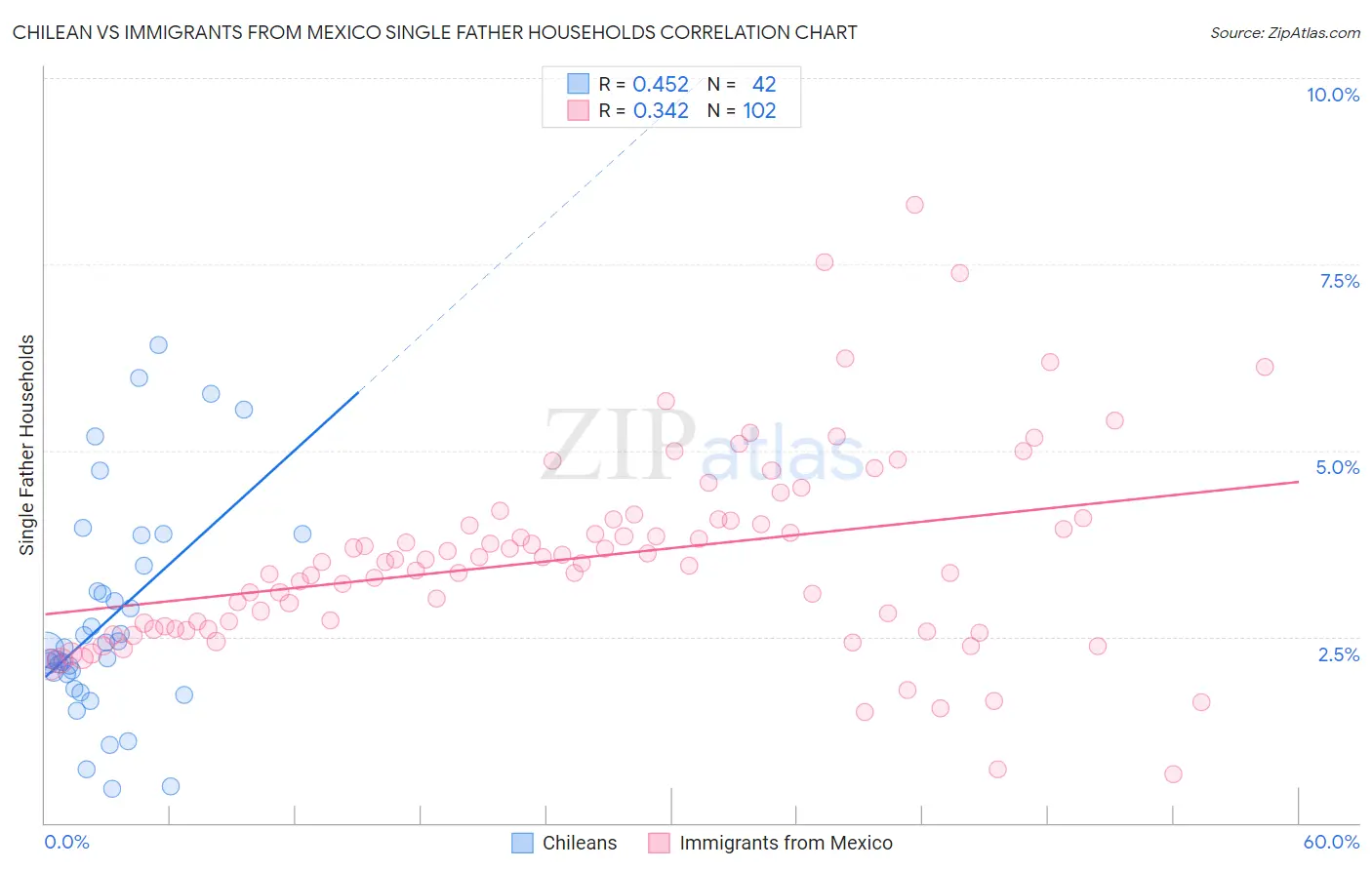 Chilean vs Immigrants from Mexico Single Father Households