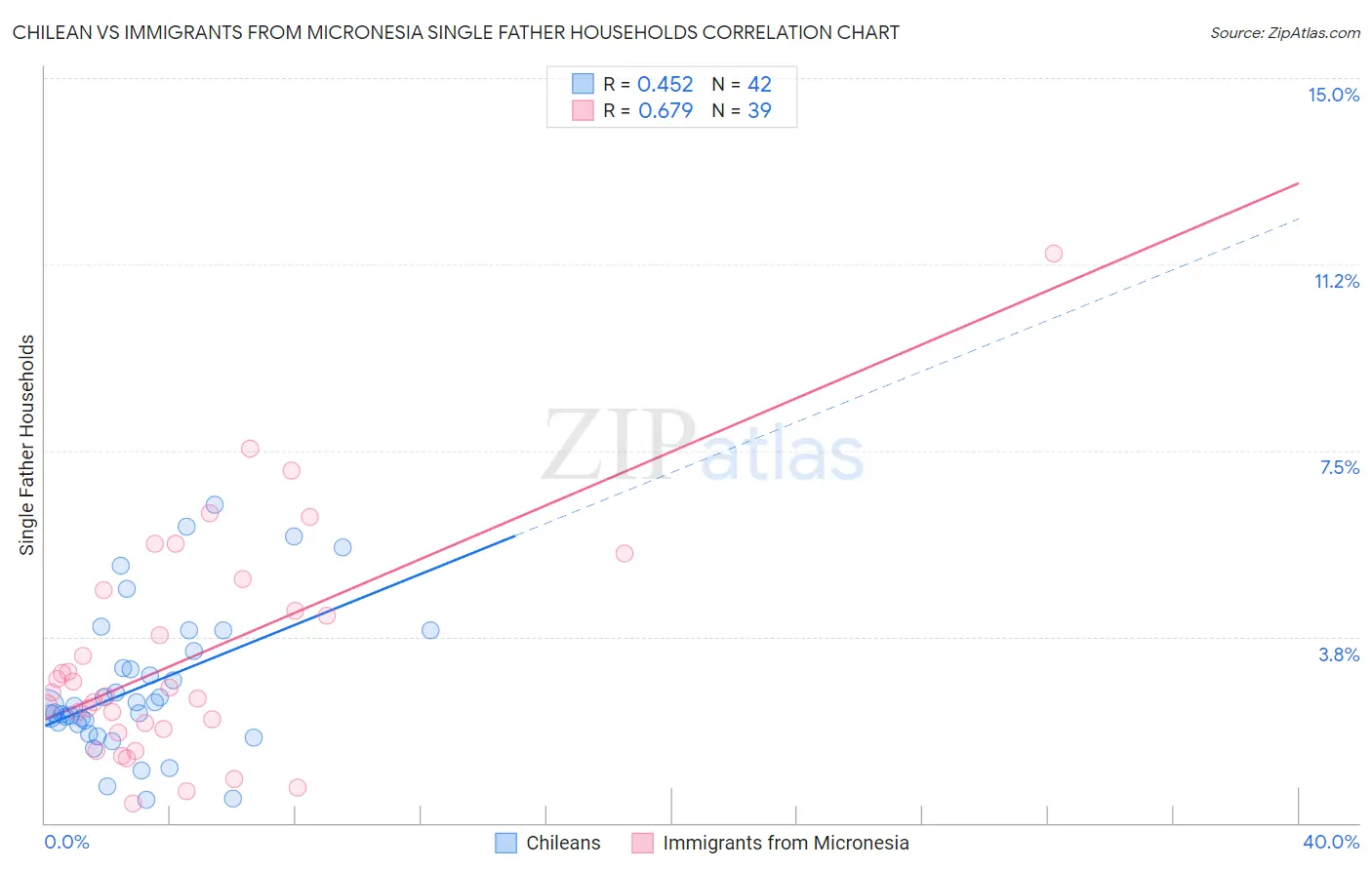 Chilean vs Immigrants from Micronesia Single Father Households