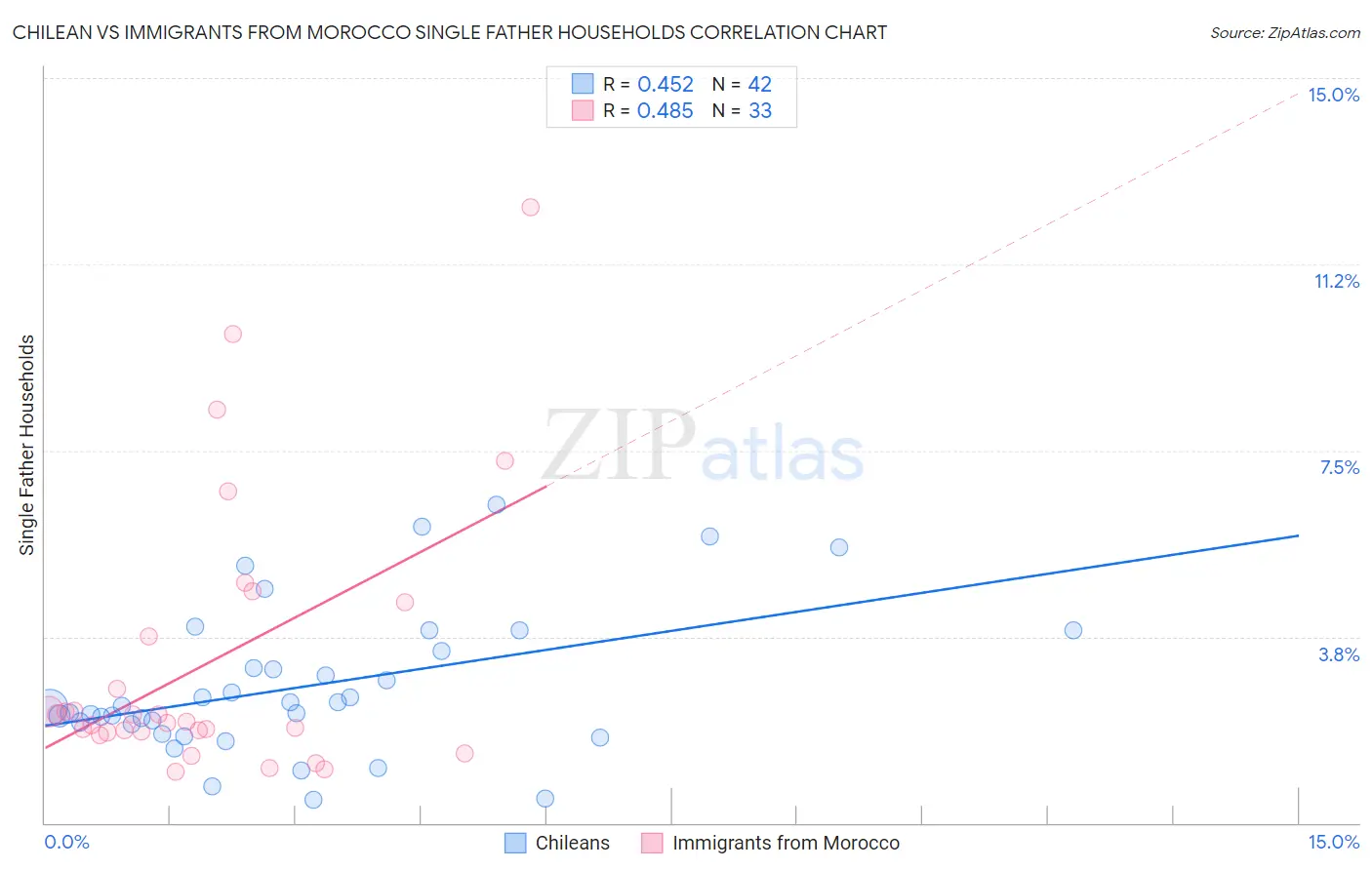 Chilean vs Immigrants from Morocco Single Father Households