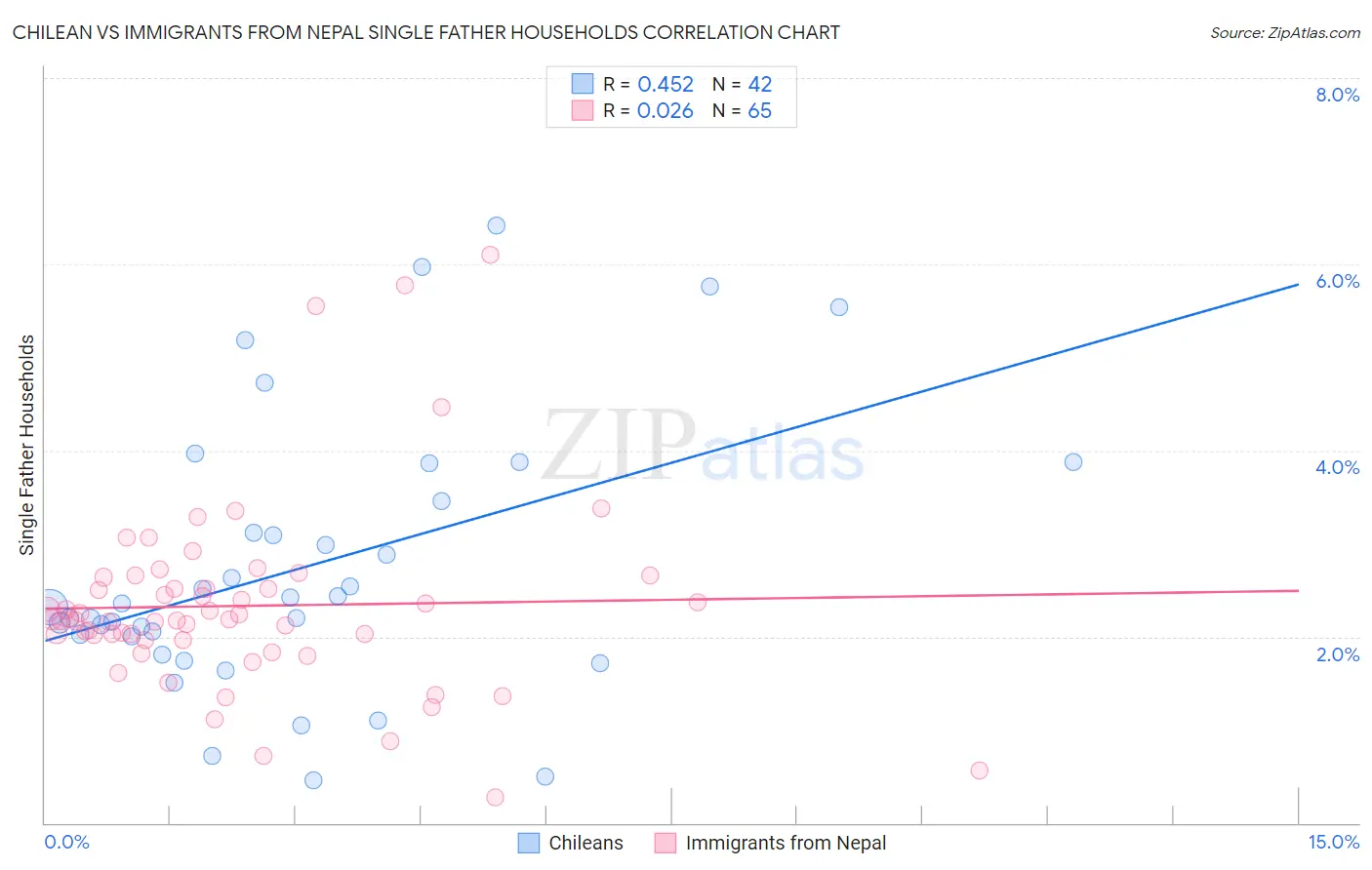 Chilean vs Immigrants from Nepal Single Father Households
