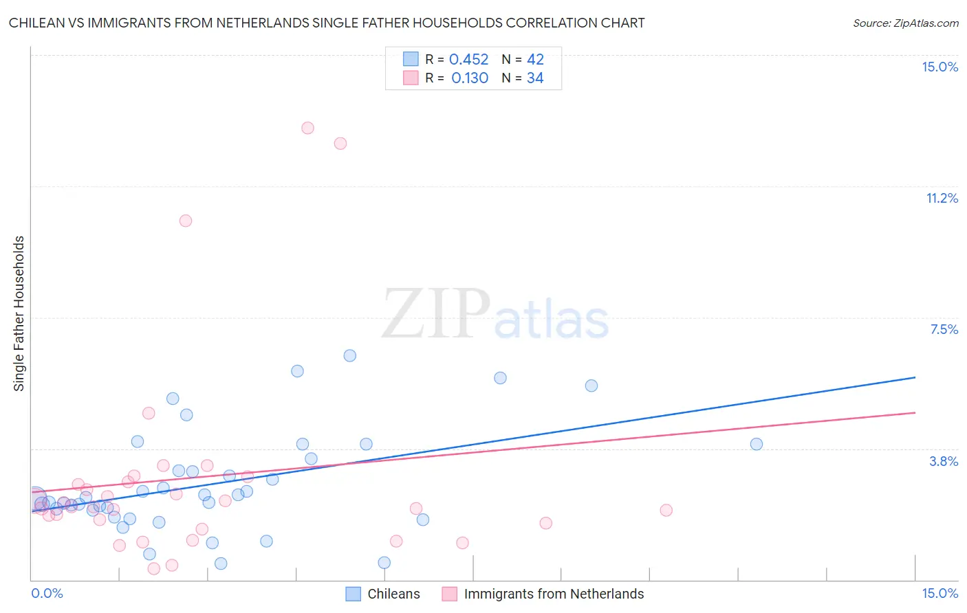 Chilean vs Immigrants from Netherlands Single Father Households