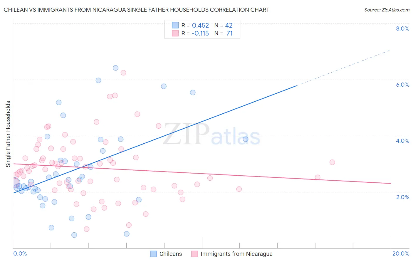 Chilean vs Immigrants from Nicaragua Single Father Households