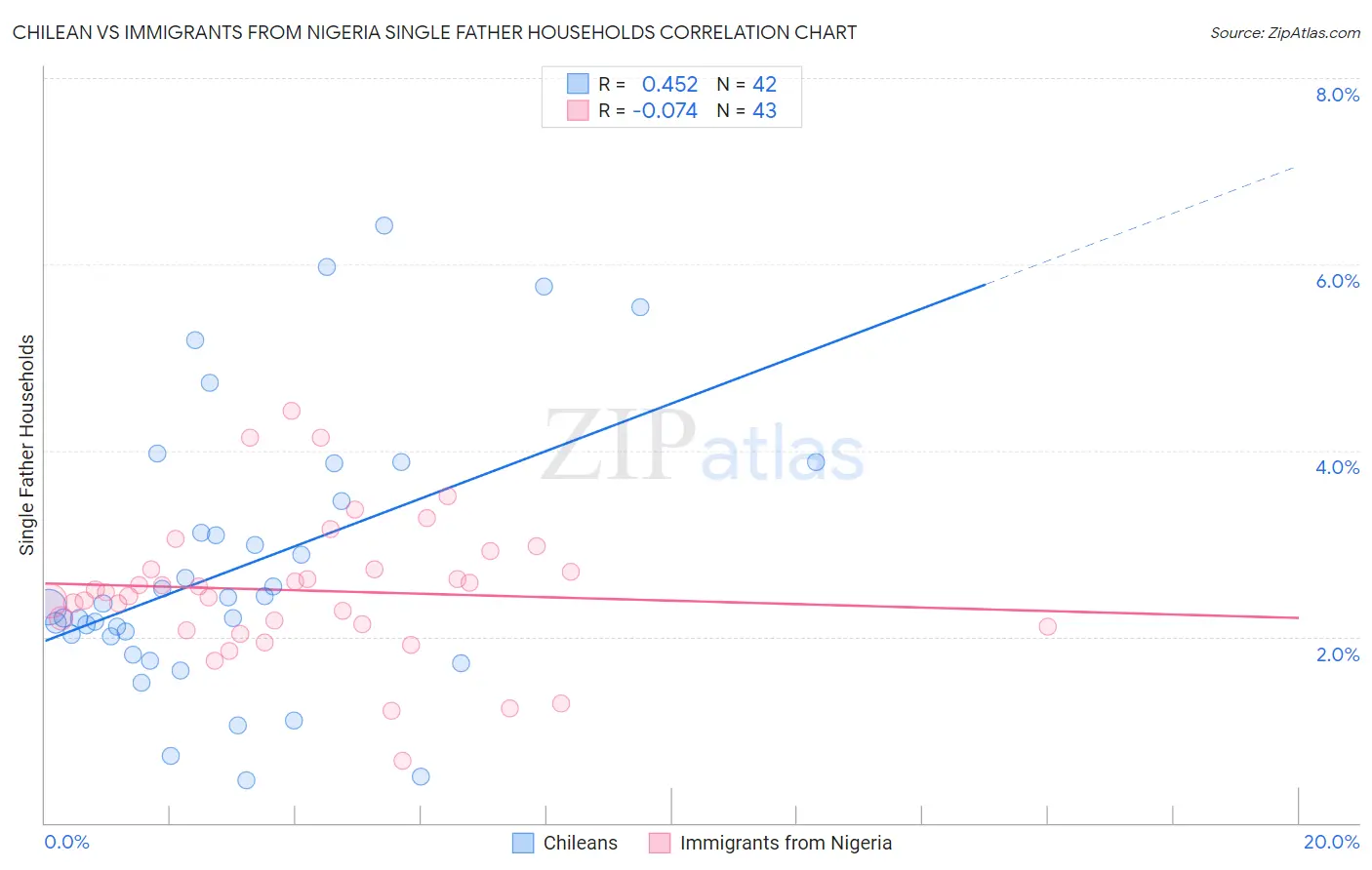 Chilean vs Immigrants from Nigeria Single Father Households