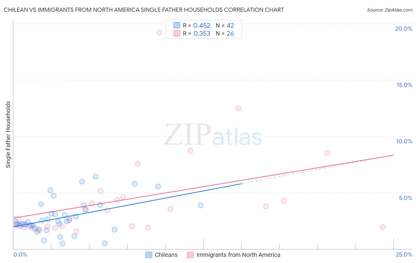 Chilean vs Immigrants from North America Single Father Households