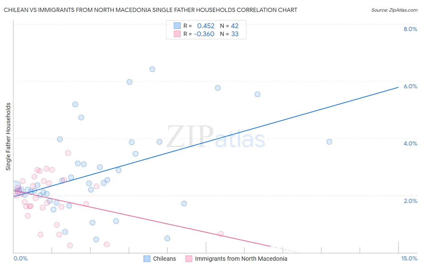 Chilean vs Immigrants from North Macedonia Single Father Households