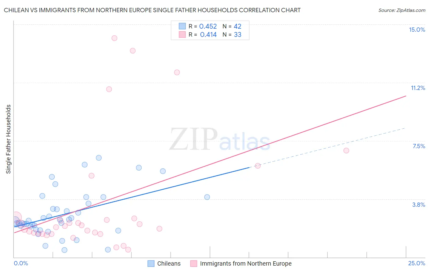 Chilean vs Immigrants from Northern Europe Single Father Households