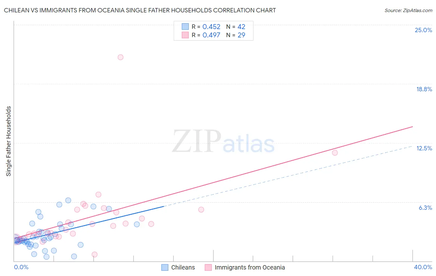 Chilean vs Immigrants from Oceania Single Father Households