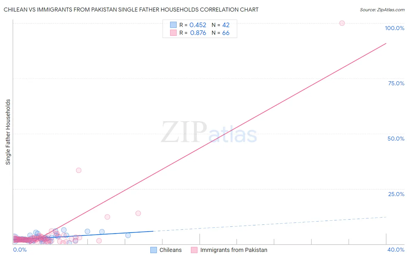 Chilean vs Immigrants from Pakistan Single Father Households