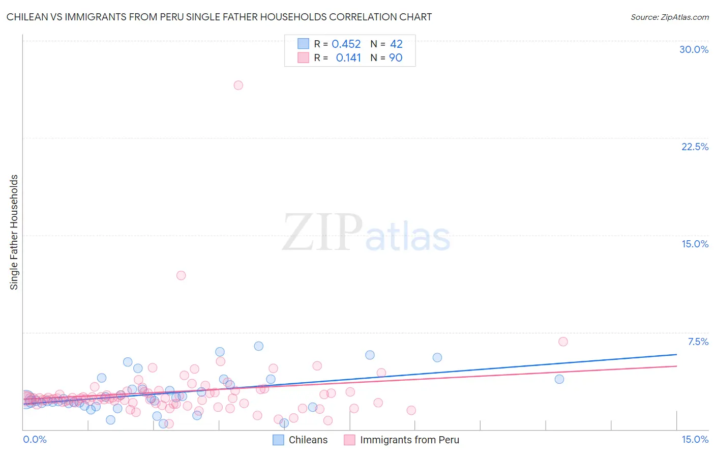 Chilean vs Immigrants from Peru Single Father Households