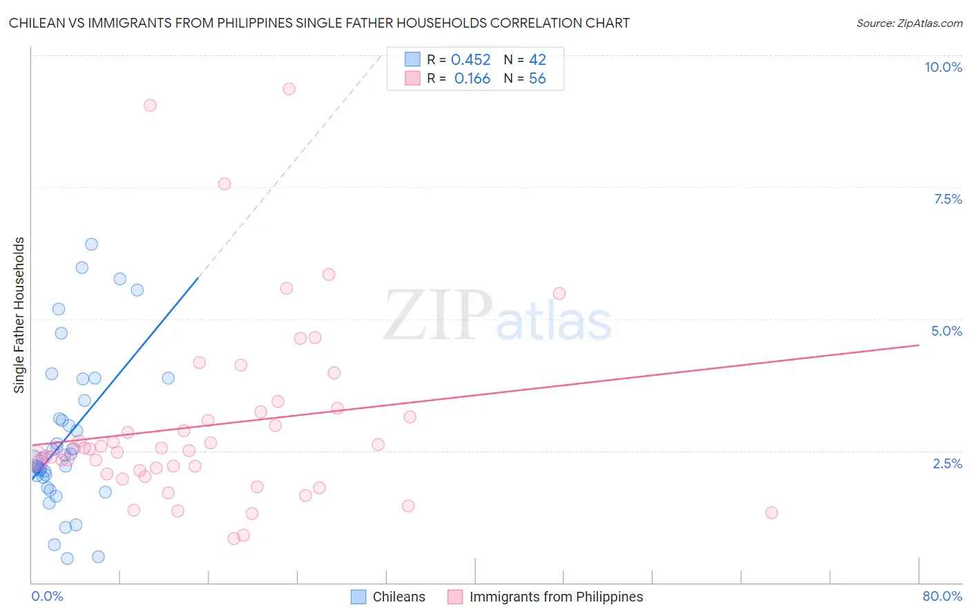 Chilean vs Immigrants from Philippines Single Father Households