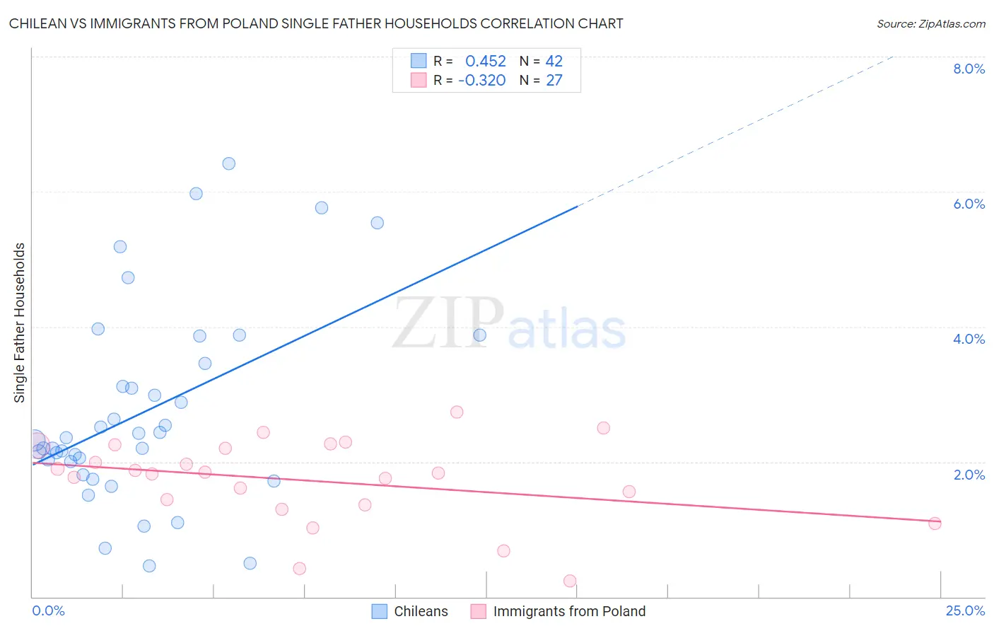 Chilean vs Immigrants from Poland Single Father Households