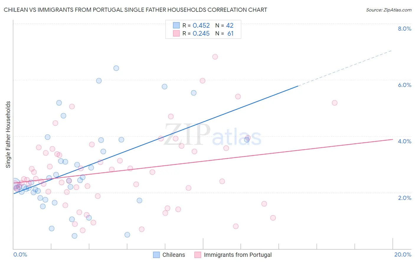 Chilean vs Immigrants from Portugal Single Father Households