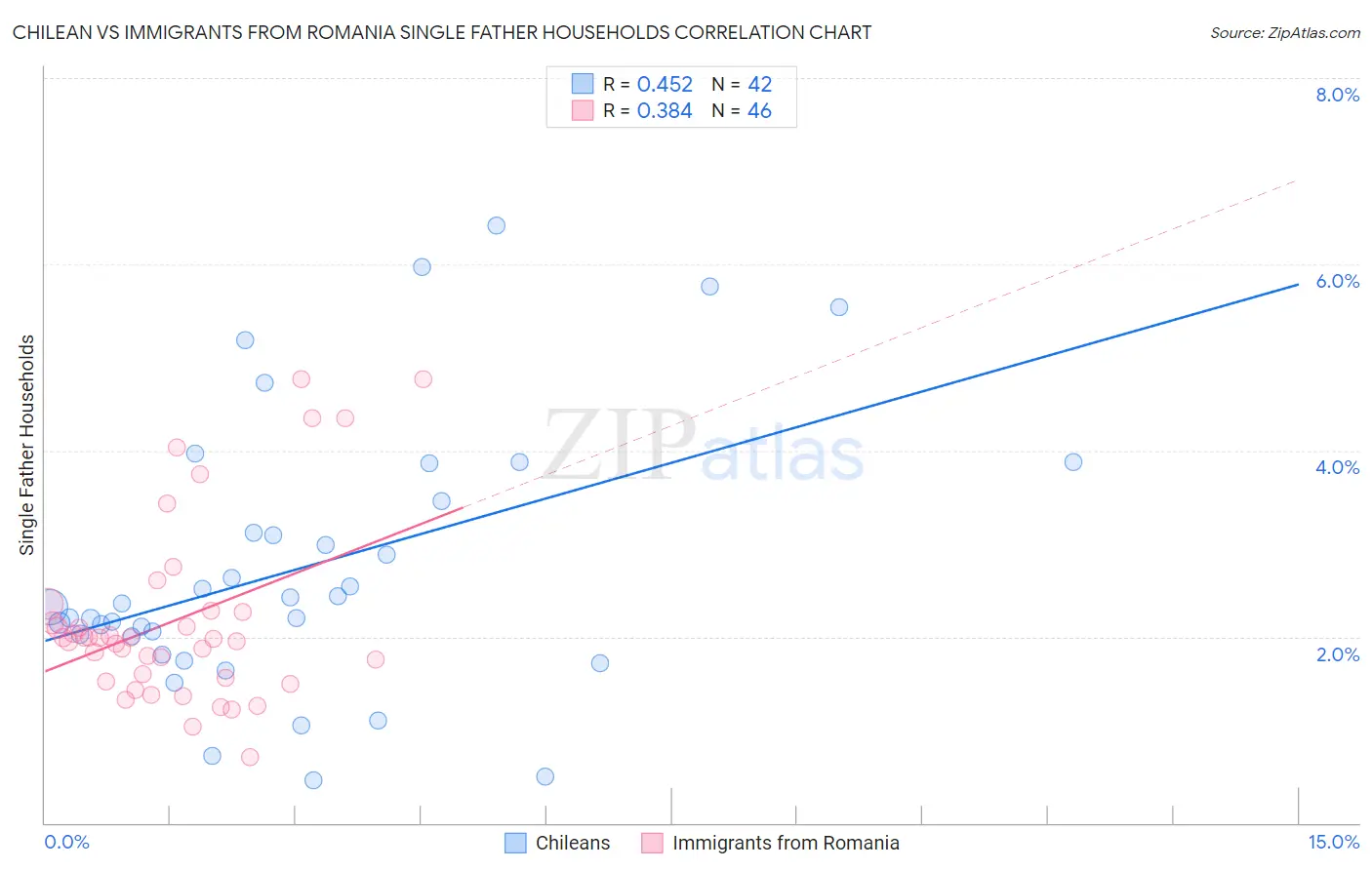Chilean vs Immigrants from Romania Single Father Households