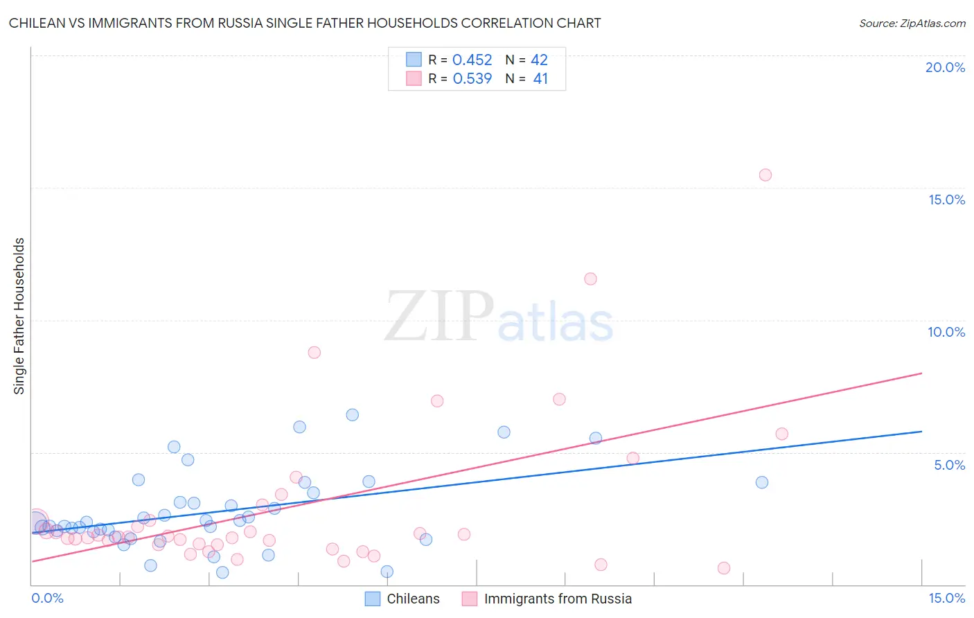 Chilean vs Immigrants from Russia Single Father Households