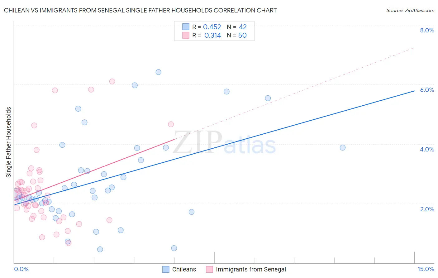 Chilean vs Immigrants from Senegal Single Father Households