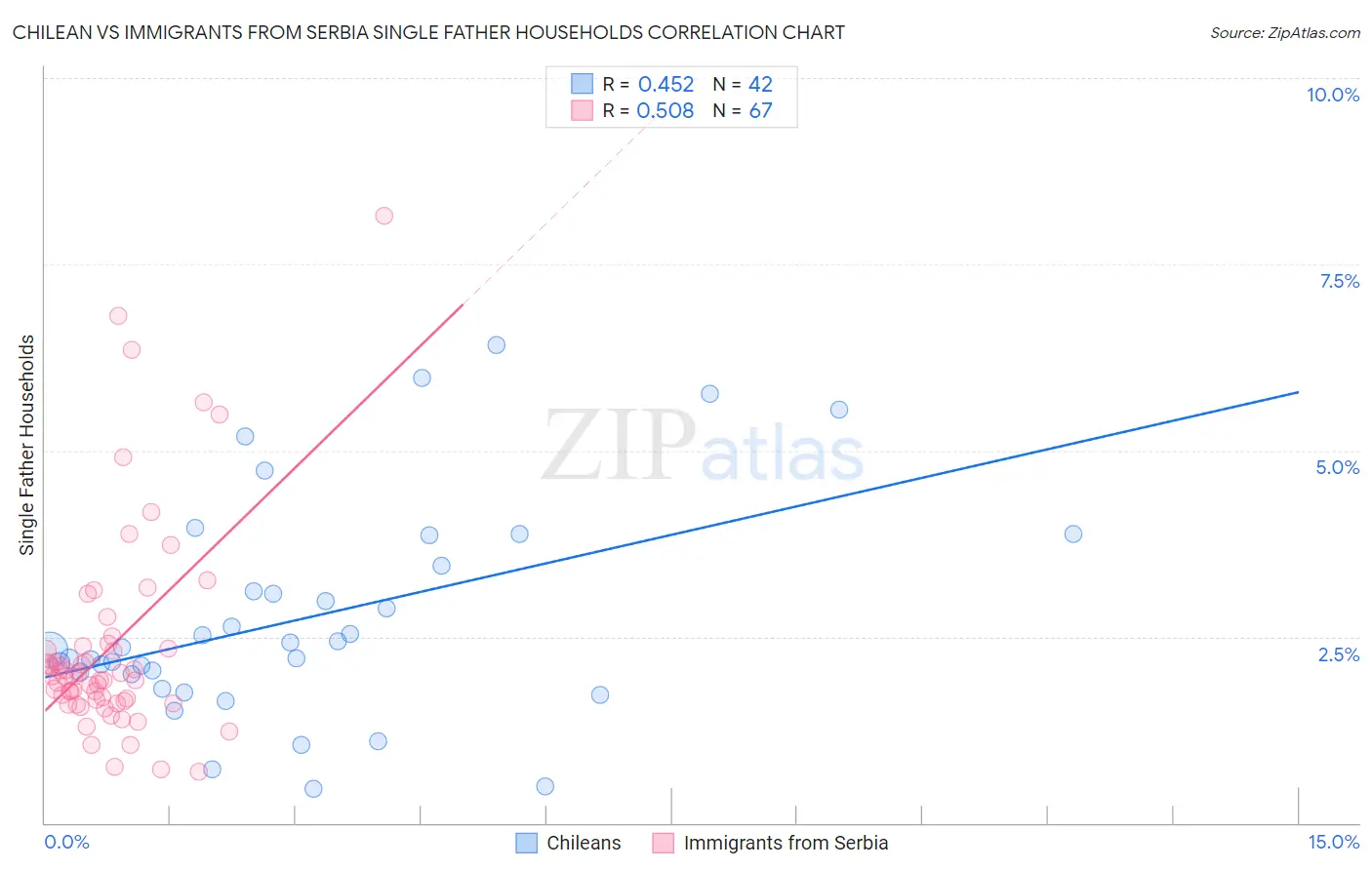 Chilean vs Immigrants from Serbia Single Father Households