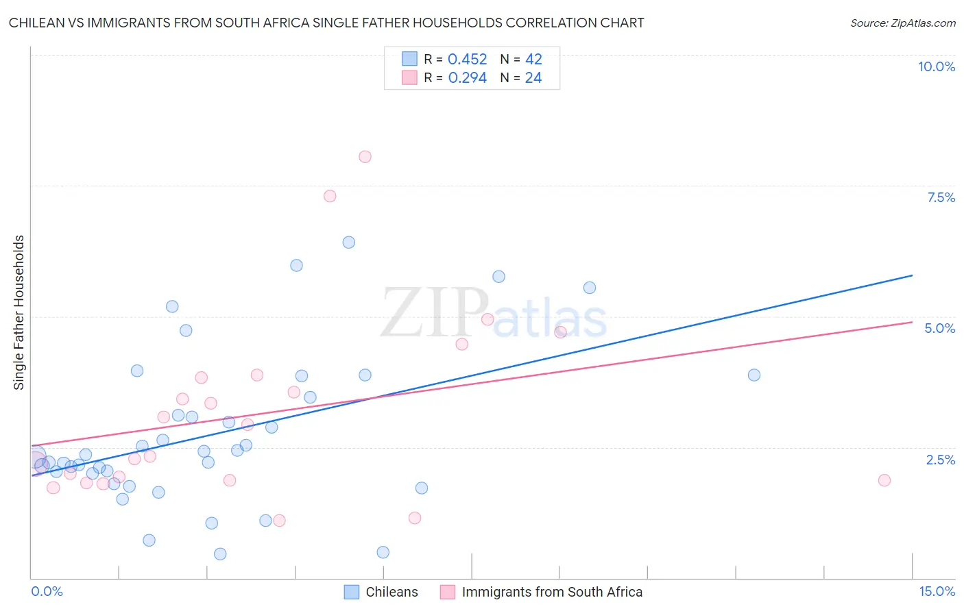 Chilean vs Immigrants from South Africa Single Father Households