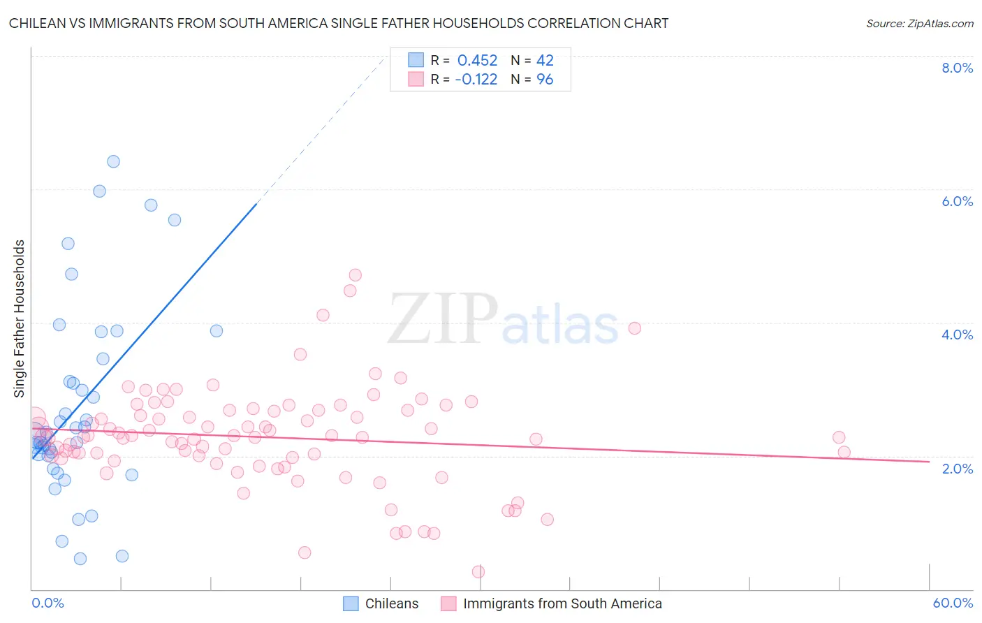 Chilean vs Immigrants from South America Single Father Households